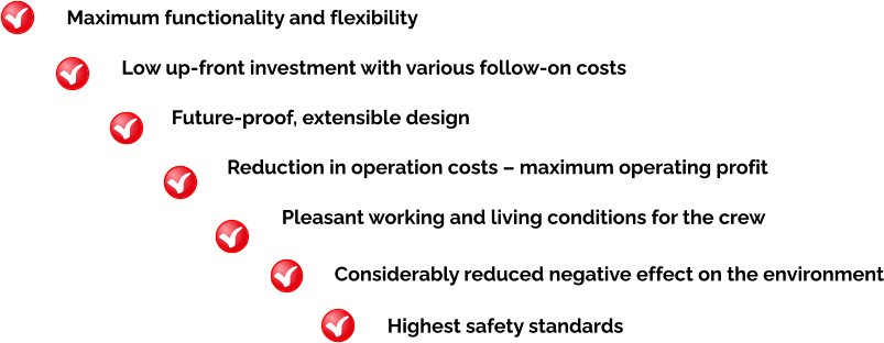 Maximum functionality and flexibility Low up-front investment with various follow-on costs Future-proof, extensible design   Reduction in operation costs – maximum operating profit Considerably reduced negative effect on the environment Pleasant working and living conditions for the crew Highest safety standards